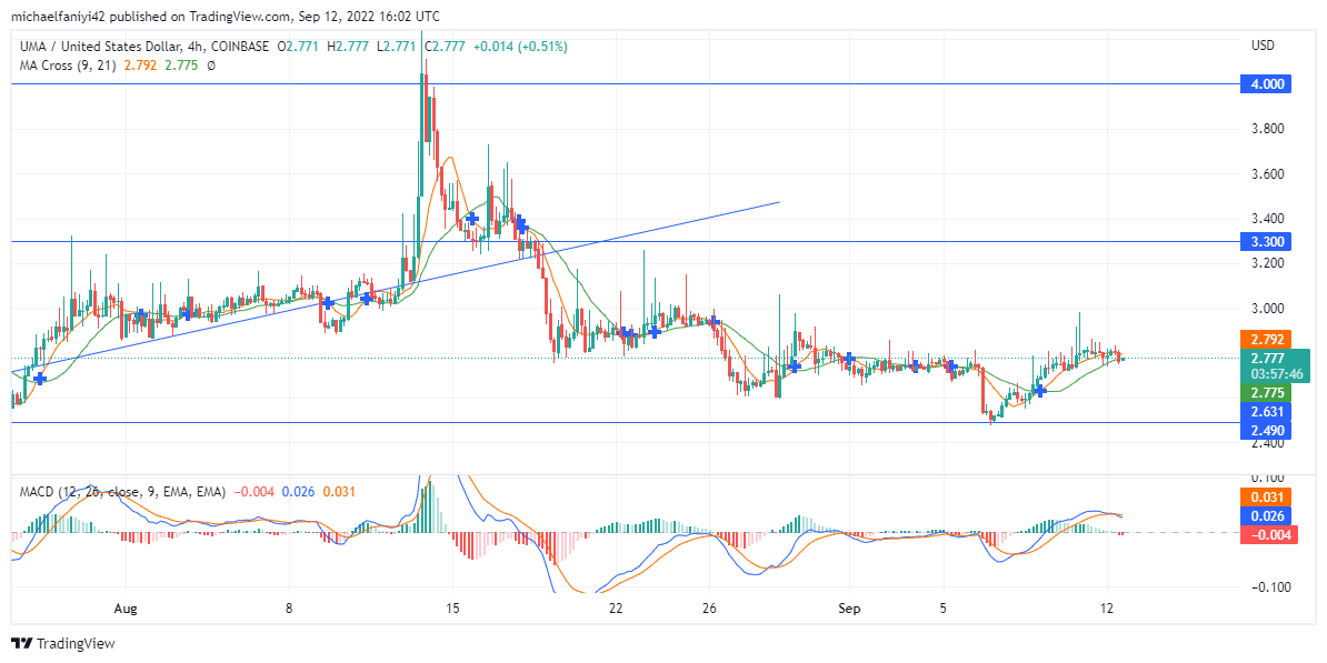 UMA (UMAUSD) maintains a silent market