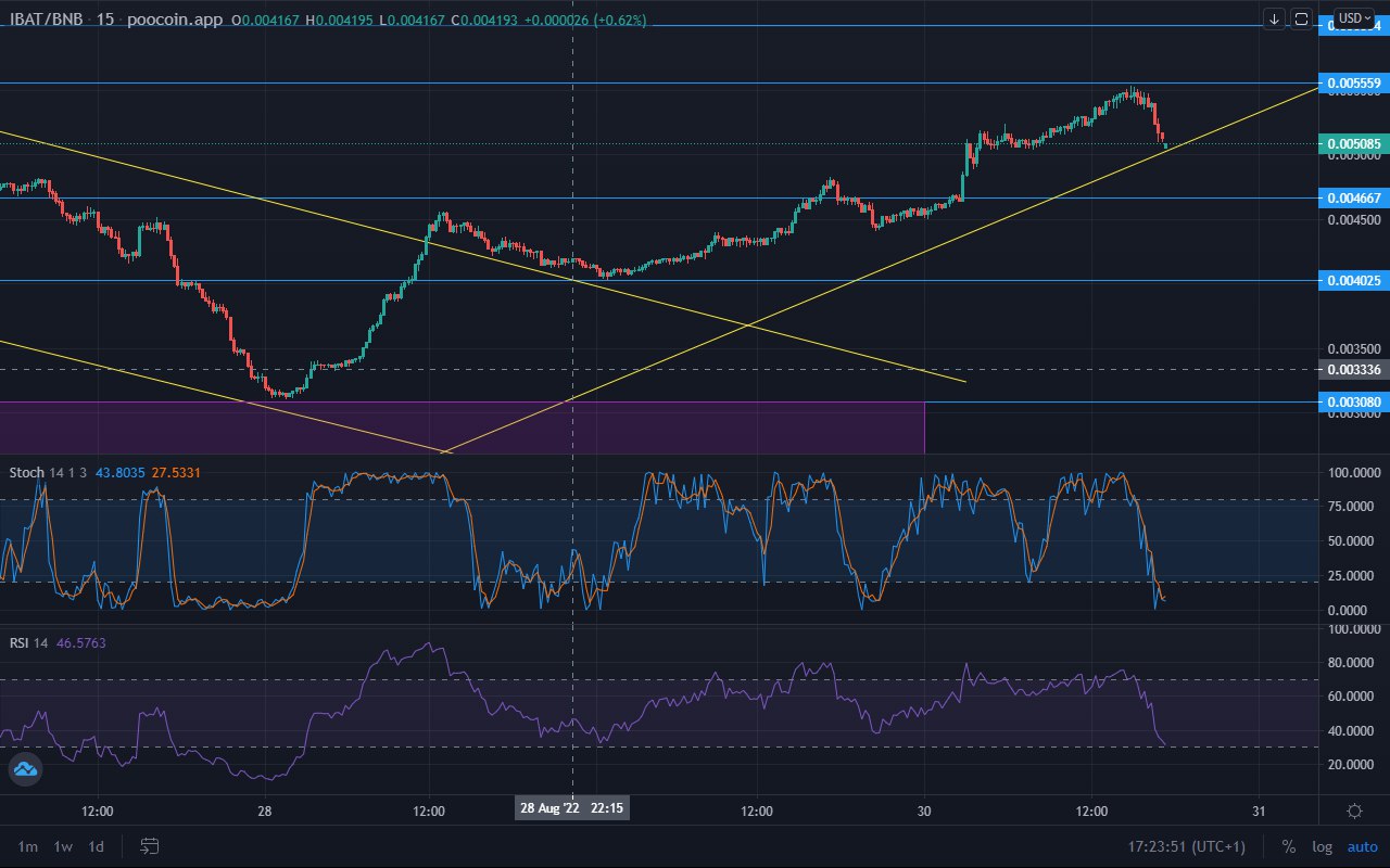 Battle Infinity Price Anticipation: IBAT maintains a steady upward momentum