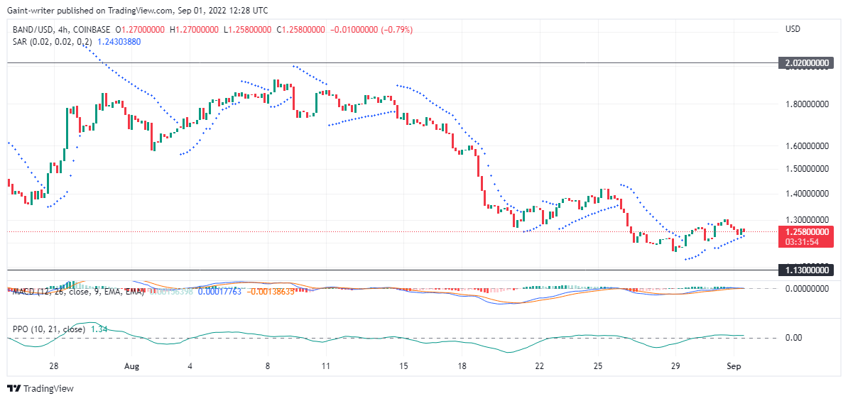 The Price Of BANDUSD Is Still Ducking in Consolidation