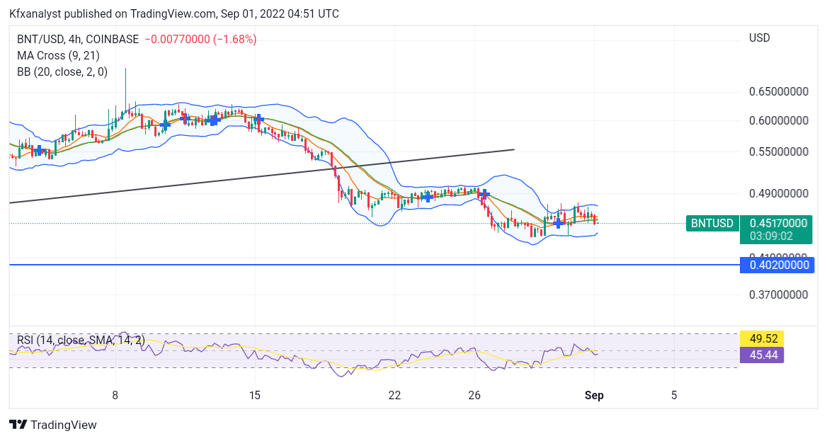 BNTUSD Price Undergoes Distribution From Bollinger Squeeze