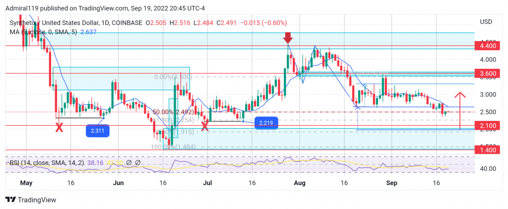 SNXUSD Buyers Prepare to Seize Control of the Market