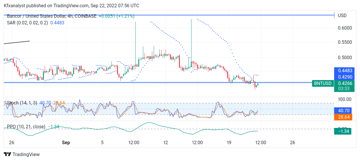 BNTUSD Remains Inert As Consolidation Continues