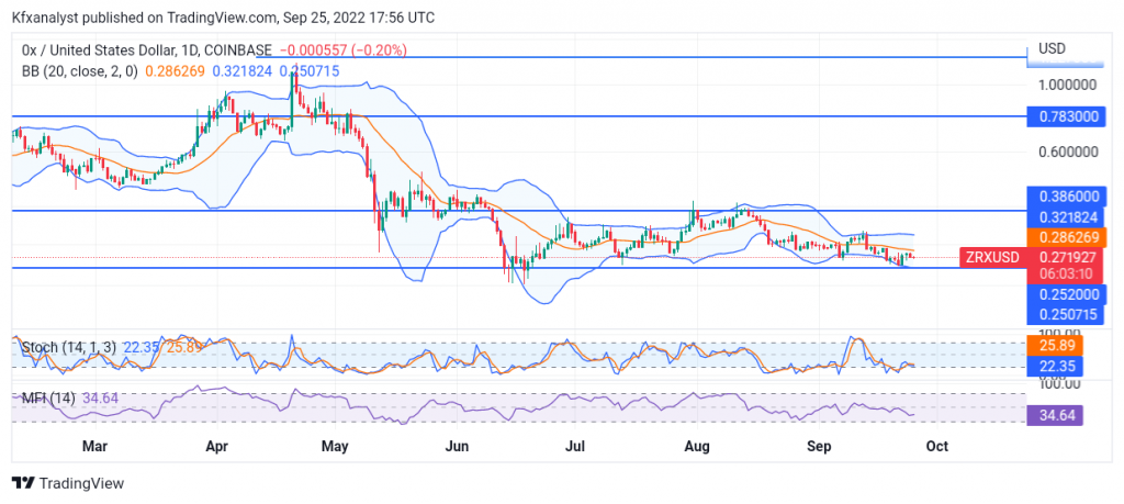 0x (ZRXUSD) Traders Still Continue to Play Out Their Silence
