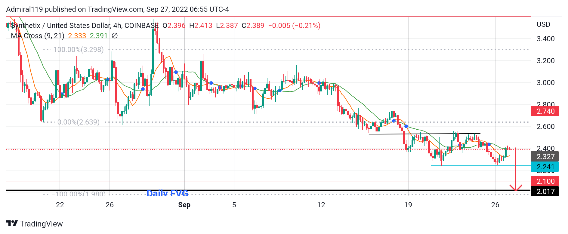 SNXUSD sellers prepare to exit the market