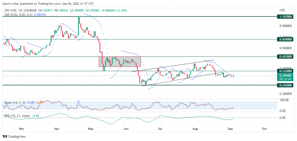 0x (ZRXUSD) Sell Traders Still Have the Upper Hand as Price Continue Accumulates