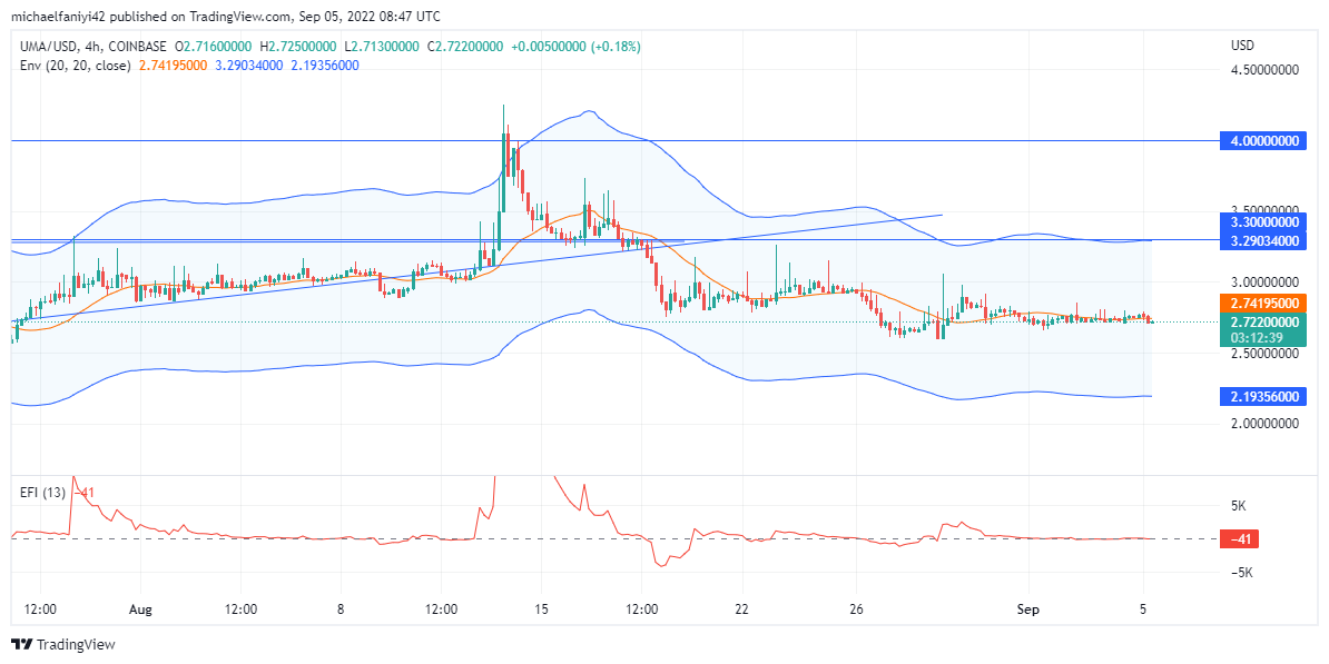 UMA (UMAUSD) fails to recover from the bearish blow
