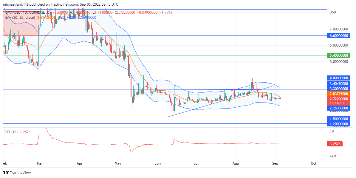 UMA (UMAUSD) Fails to Recover From the Bearish Blow