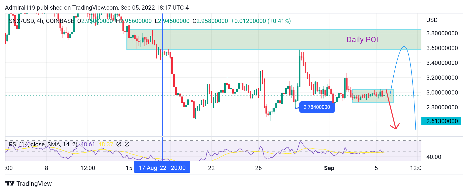 SNXUSD Sellers Continue Crashing the Market Downward