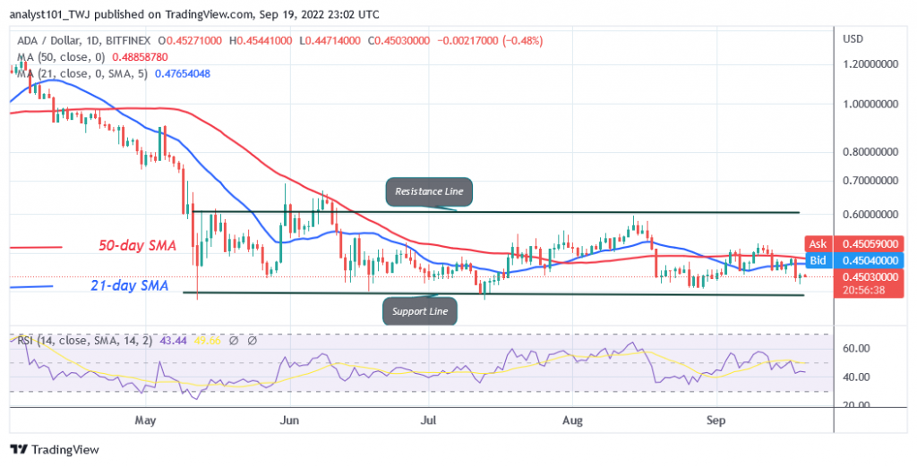 Cardano Faces Rejection at $0.49 as It Revisits the Low of $0.40