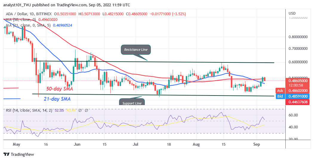 Cardano Is in an Upward Correction but Faces Rejection at the $0.50 High