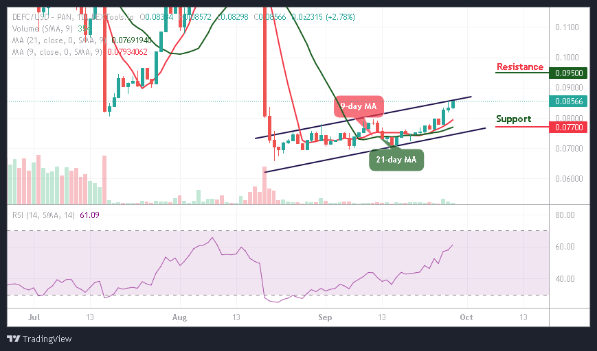 DeFi Coin Price Prediction: DEFC/USD Spikes and Touches $0.085 Resistance