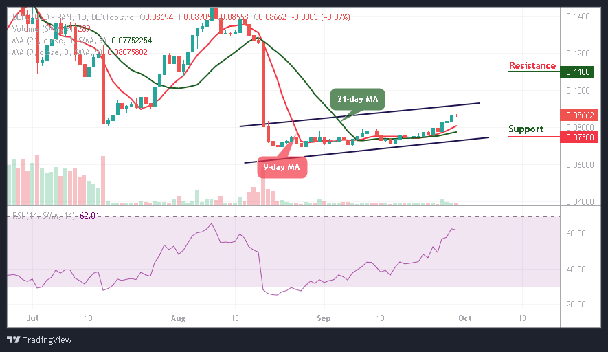 DeFi Coin Price Prediction: DEFC/USD at $0.086 Is a ‘Great Buy’