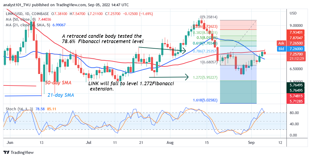 Chainlink Is Stuck at $7.54 as It Rallies to an Overbought Region