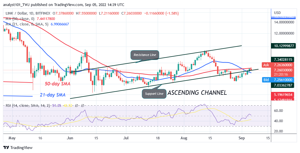 Chainlink Is Stuck at $7.54 as It Rallies to an Overbought Region