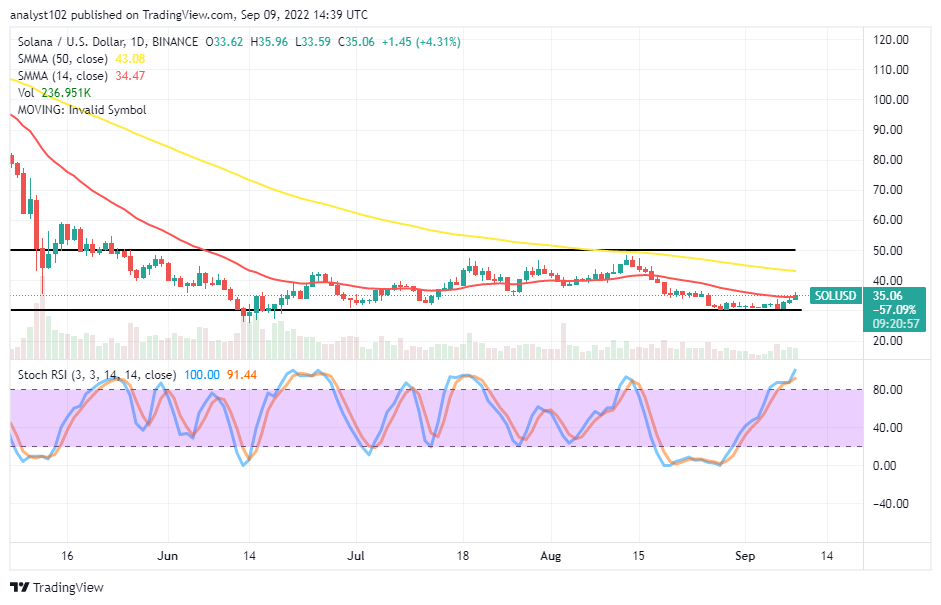 Solana (SOL/USD) Market Pushes Down to Build Support at $30