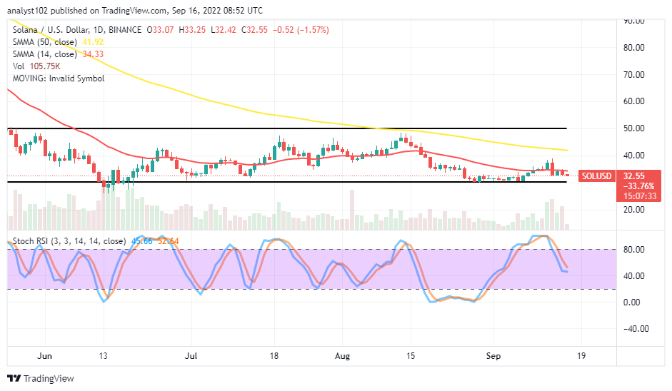 Solana (SOL/USD) Price Attempts to Move Down to $30