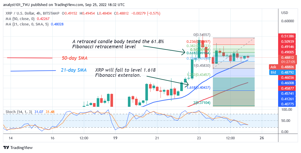 Ripple Declines above $0.47 As Sellers Emerge in the Overbought Region