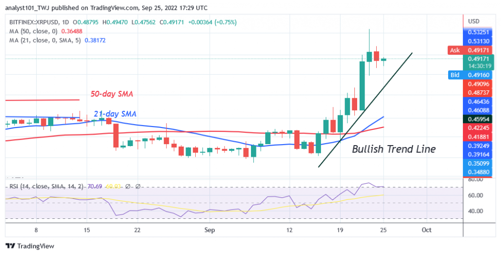 Ripple Declines above $0.47 As  Sellers Emerge in the Overbought Region