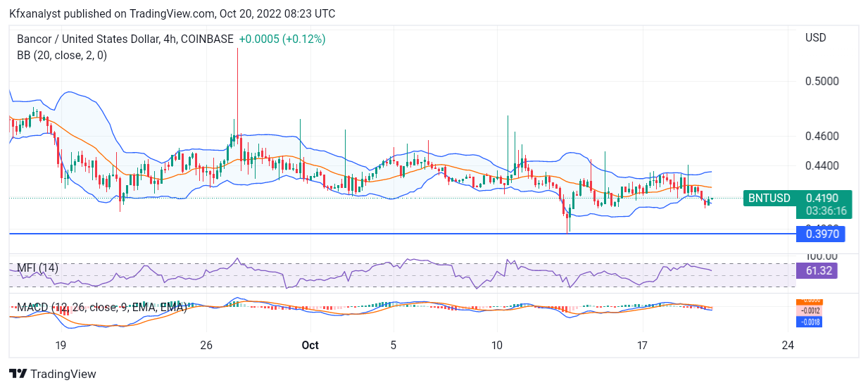 Bancor (Bntusd) Remains Stuck Following Bearish Downfall