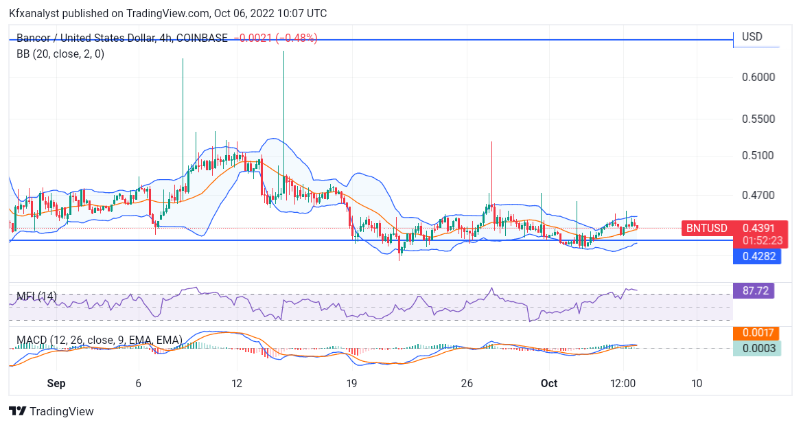 BANCOR (BNTUSD) Trading Force Is Lagging As Prices Accumulate