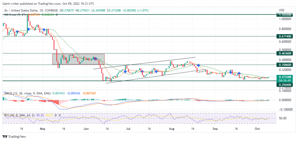 0x (ZRXUSD) Price Seeks Reinforcements As It Continues to Consolidate
