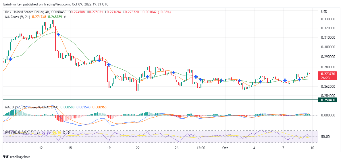 0XUSD (ZRXUSD) Price Seeks Reinforcements As It Continues to Consolidate