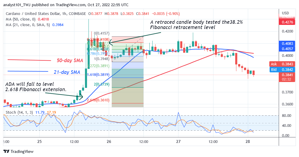 Cardano Faces Rejection at $0.43 as It May Decline to $0.36