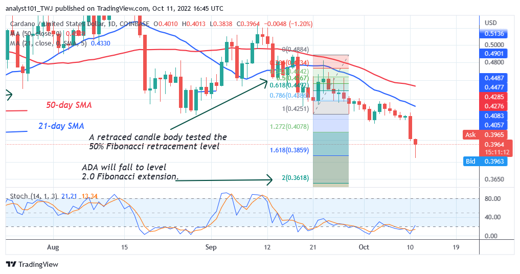 Cardano Loses Crucial Support As It May Slide To $0.36 Low