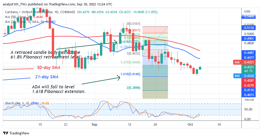 Cardano Revisits Previous Low at $0.41 as It Regains Bullish Momentum