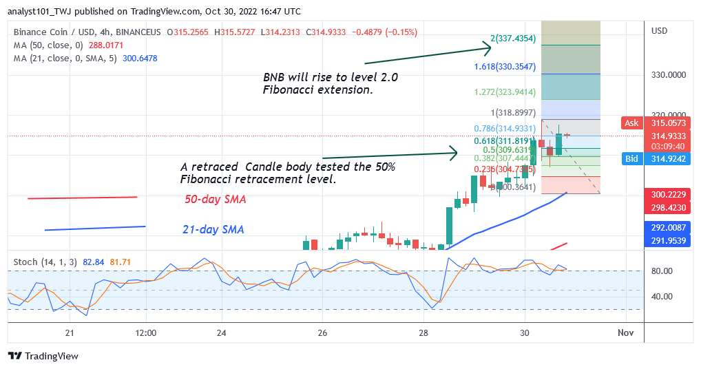 Binance Coin Enters an Overbought Region as It Faces Rejection at $320