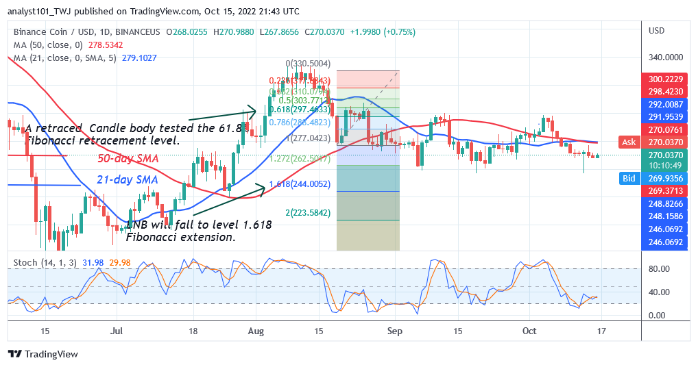 Binance Coin Consolidates As It Turns Down From the $280 High