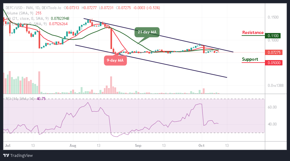 DeFi Coin Price Prediction: DEFC/USD Keeps Ranging; Price Ready for the Upside
