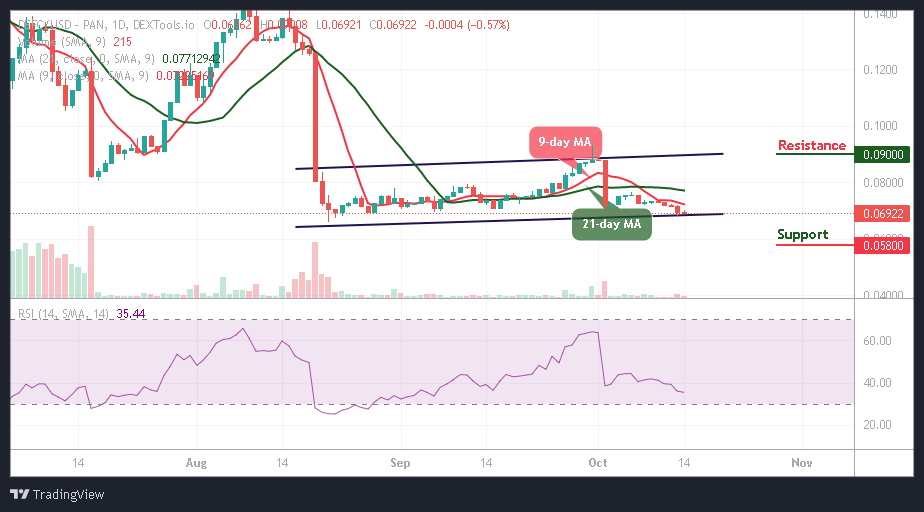 DeFi Coin Price Prediction: DEFC/USD Ranging, Takes Support From $0.069