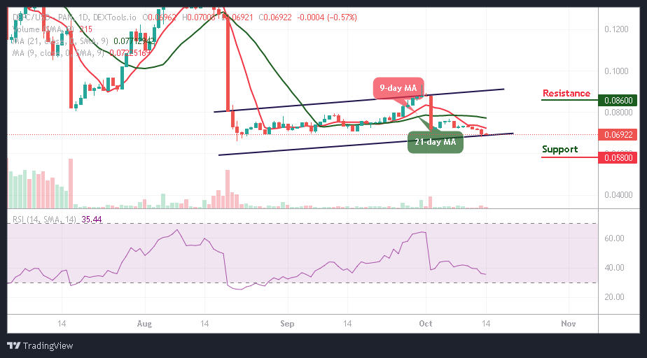 DeFi Coin Price Prediction: DEFC/USD Remains Under $0.070; It’s Time to Invest More