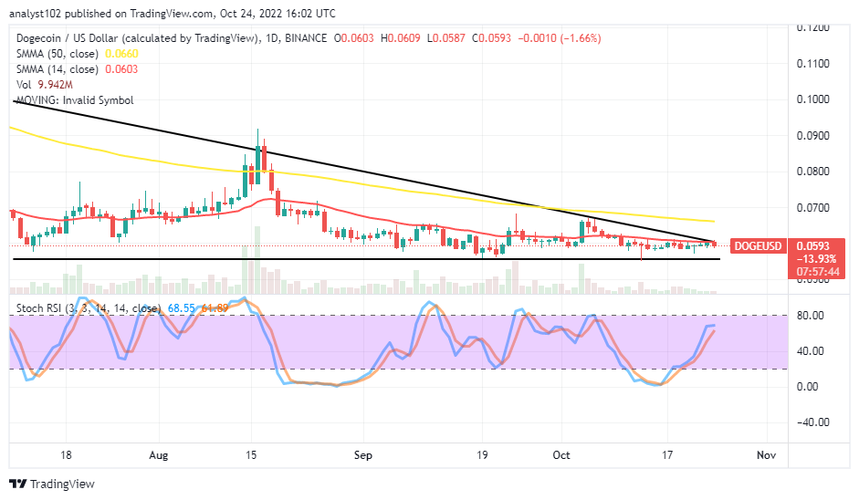 Dogecoin (DOGE/USD) Price Has Been Holding at $0.060