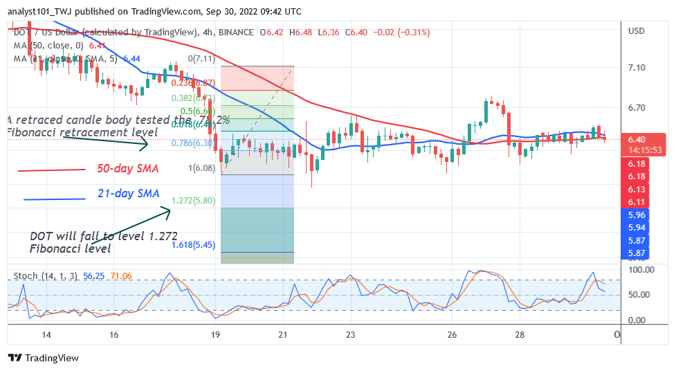 Polkadot Bulls Stall Decline as It Holds above $5.98 Low
