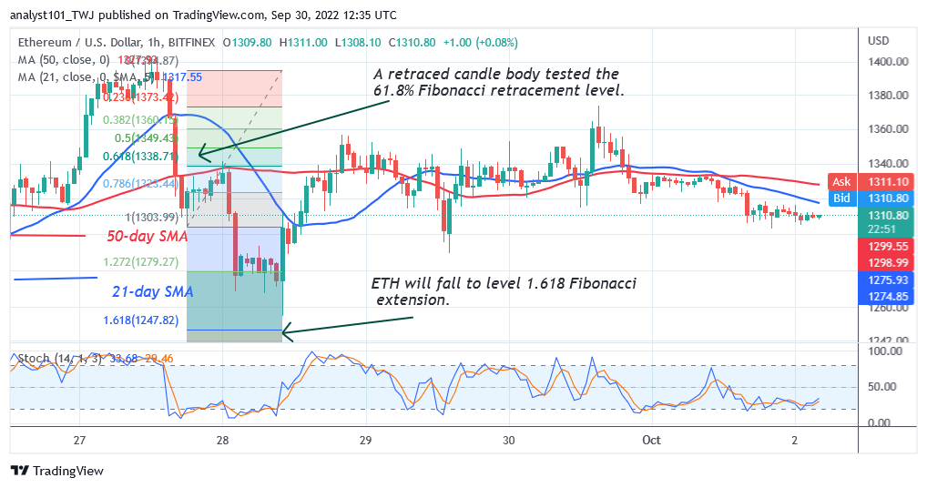 Ethereum Faces Rejection at $1,400 as Bears Threaten to Short Technical indicators: Major Resistance Levels – $2, 600, $2,800, $3,000 Major Support Levels – $1.500, $1, 300, $1,100 Ethereum Price Long-Term Analysis: Bullish Ethereum's (ETH) price is in a sideways move as bears threaten to short. The altcoin is trading above the $1,220 support as it resumes a sideways move. Since September 21, the biggest altcoin has been fluctuating between $1,220 and $1,400 price levels. On the upside, the upward move has been restrained by the 21-day line SMA or the $1,400 high. The selling pressure will resume if price breaks below the current support. Ether will further decline to the low of $1,162 or $1,029 price level. Ethereum Indicator Analysis The biggest altcoin is at level 42 of the Relative Strength Index for period 14. The RSI has been stable because of the sideways move. Ether risks further decline as price bars are below the moving average lines. The altcoin is in a bullish momentum as Ether is above the 20% range of the daily stochastic. The moving average lines are slopping southward indicating the downtrend. What Is the Next Direction for Ethereum? On the 1-Hour chart, the biggest altcoin has resumed selling pressure as bears threaten to short. On the September 27 price slump, a retraced candle body tested the 61.8% Fibonacci retracement level. The retracement suggests ETH will fall to level 1.618 Fibonacci extension or $1,247. 82.