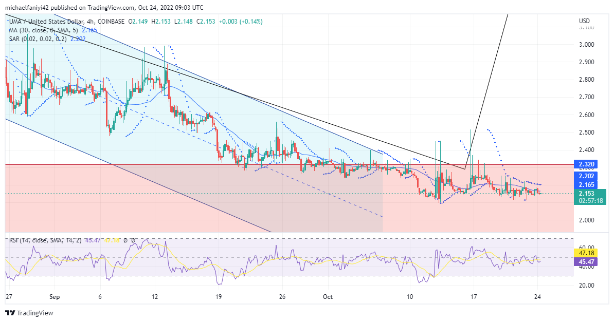 UMA (UMAUSD) Is Being Blocked From Completing a Bullish Resurgence