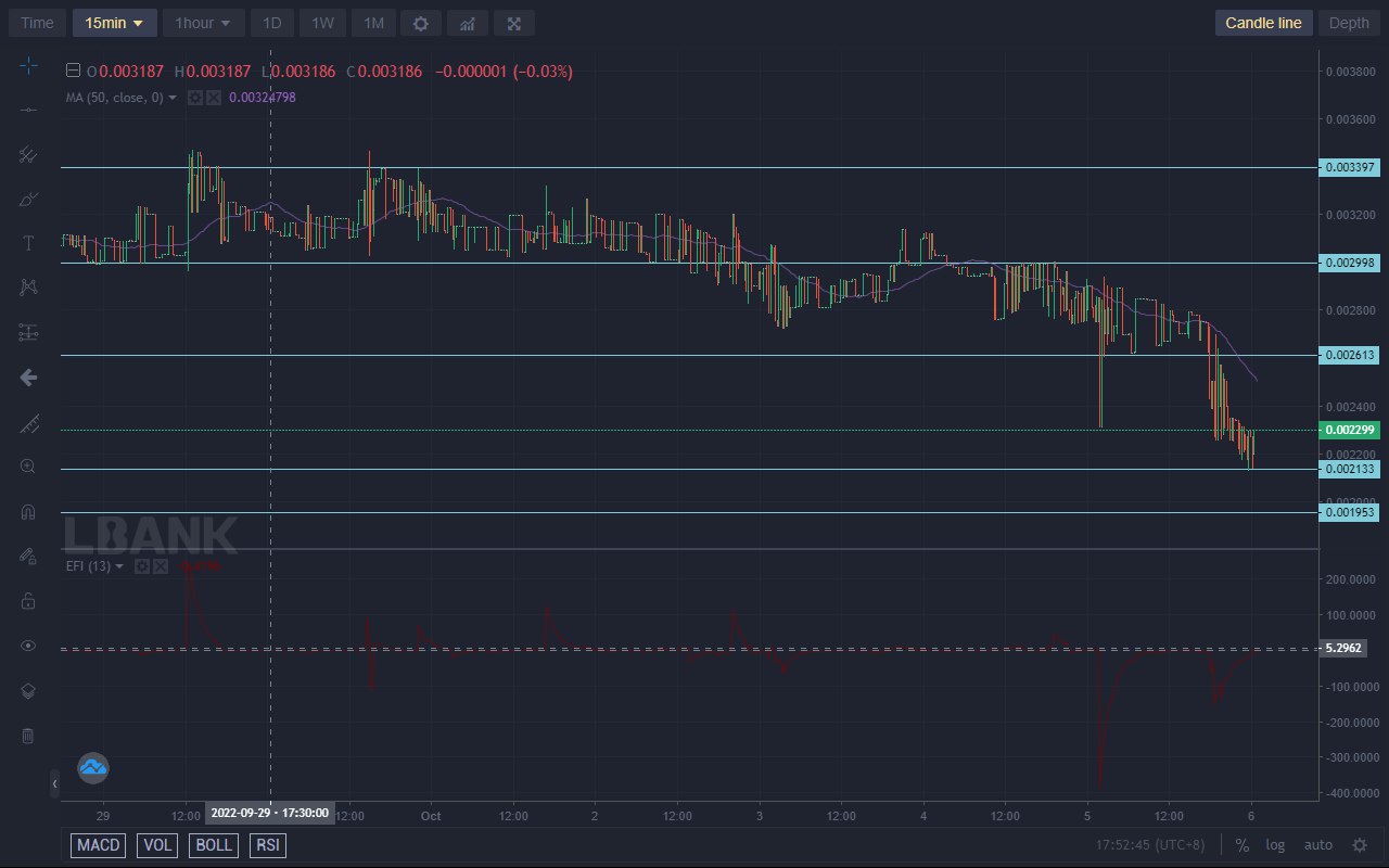 Battle Infinity Market Forecast: IBAT Is Determined to Stop the Bearish Trend at $0.0021330