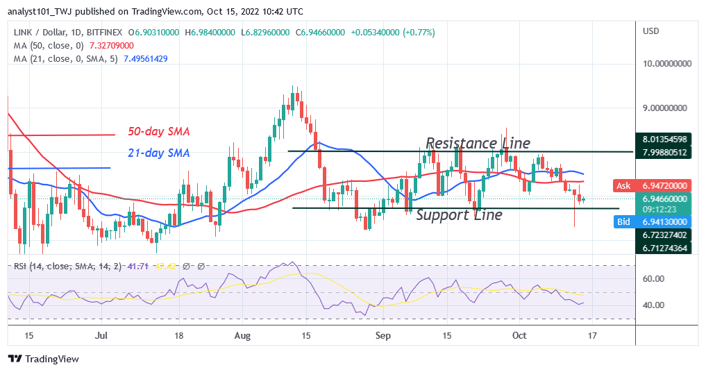 Chainlink Recovers from Downtrend As It Revisits The $6.23 Low