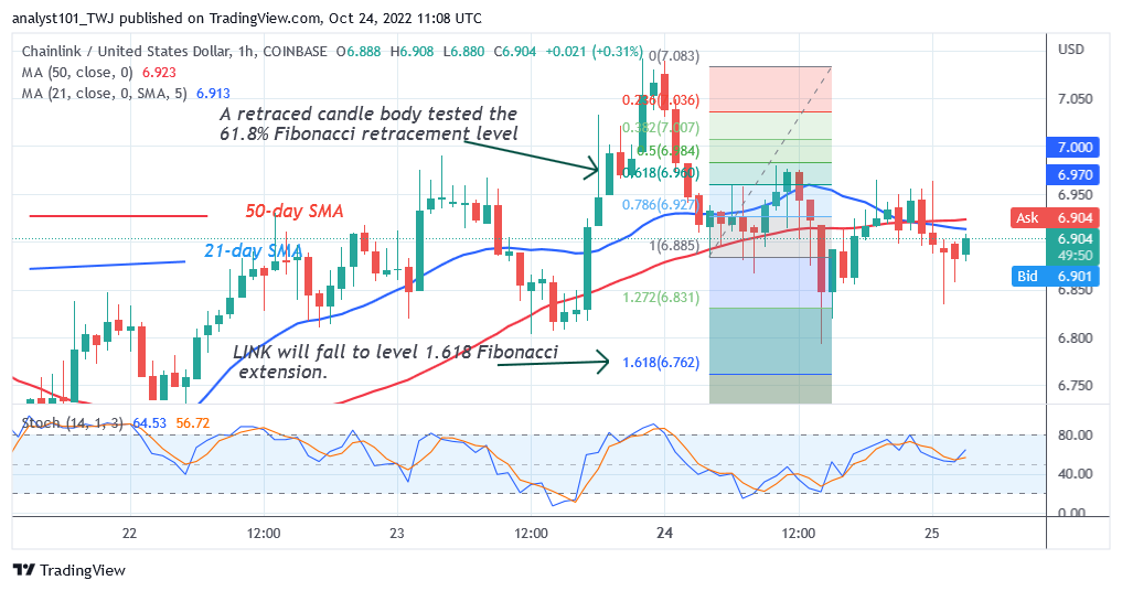 Chainlink Reaches Overbought Region as It Struggles Below the $6.94 High