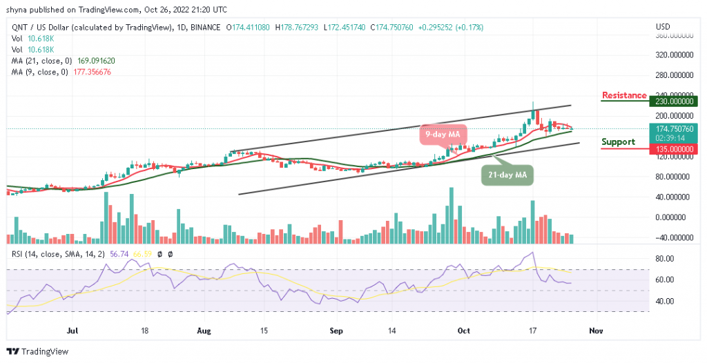 Quant Price Prediction: QNT/USD Sets to Touch $180 Resistance