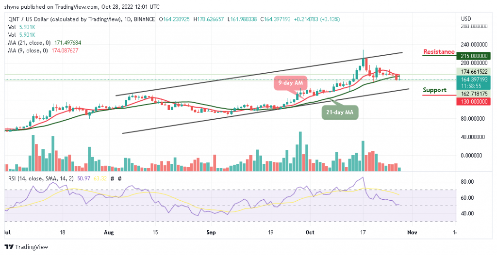 Quant Price Prediction: QNT/USD Ready to Reclaim $170 Resistance