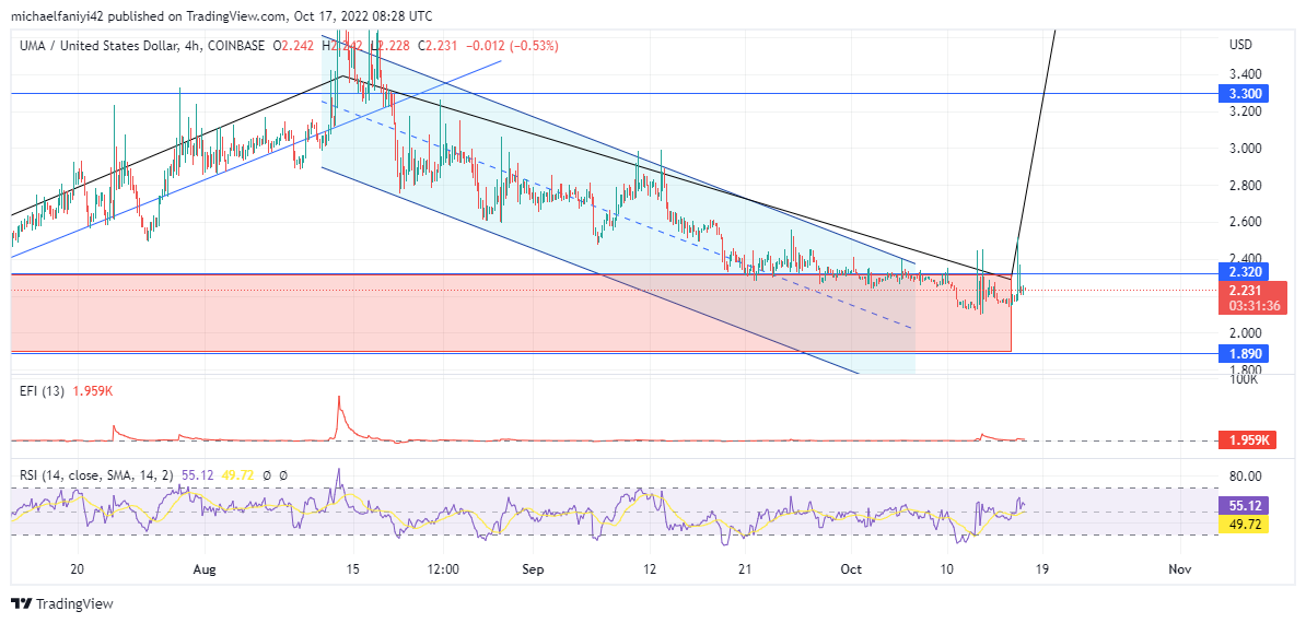 UMAUSD (UMA) Is Set to Commence Its Bullish Structure Formation