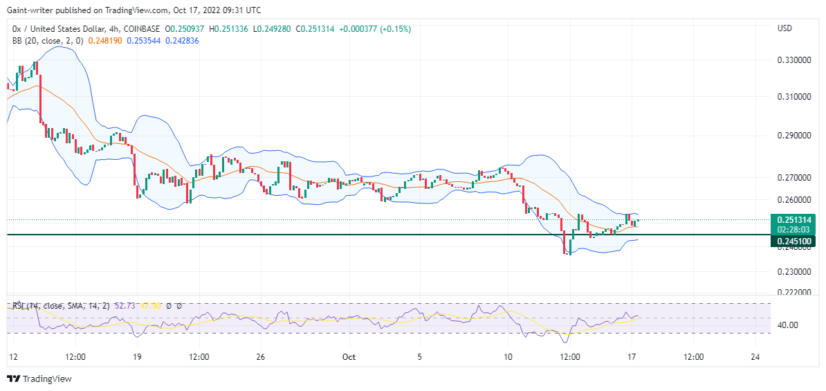 ZRXUSD Is Still Staggering as Price Hopes for Breakout