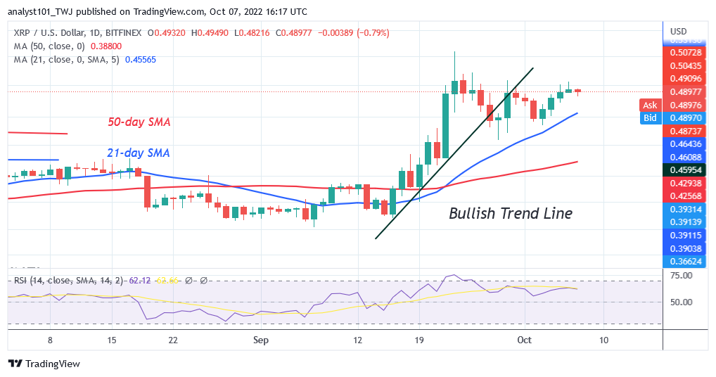 Ripple Reaches Overbought Region as Buyers Challenge the $0.55 High