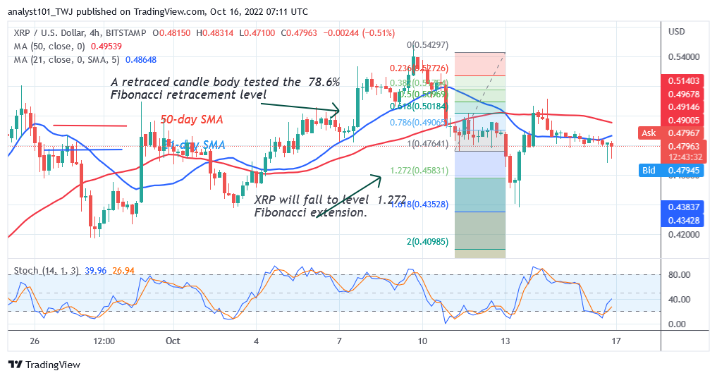 Ripple Turns Down From The Overhead Resistance As It Targets $0.41 Low