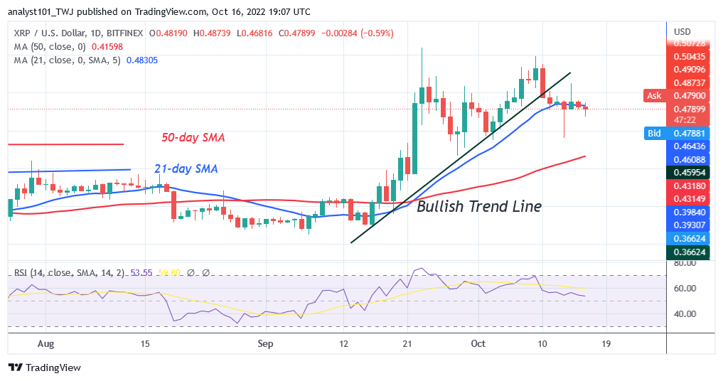Ripple Turns Down From The Overhead Resistance As It Targets $0.41 Low