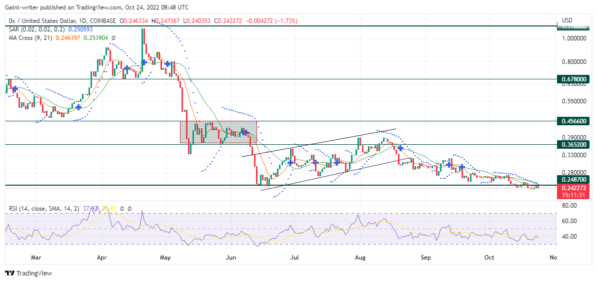 ZRXUSD Price Extends Trading Length Lower