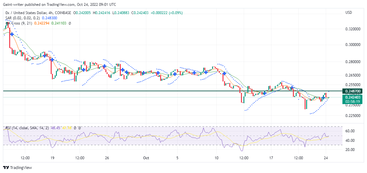 ZRXUSD Price Extend Trading Length Lower